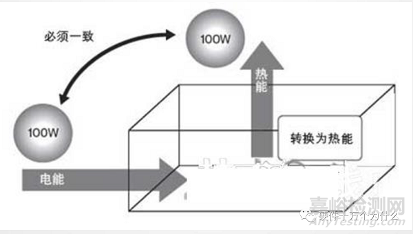 为什么需要热设计?