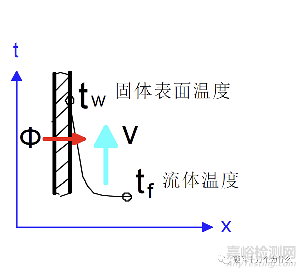 为什么需要热设计?