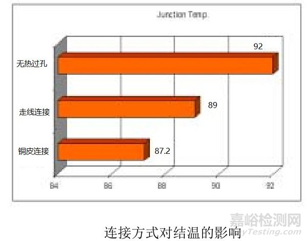 为什么需要热设计?