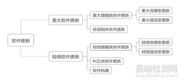 如何判断软件更新是否需要进行变更注册