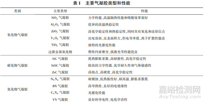 气凝胶材料的研究进展和应用方向