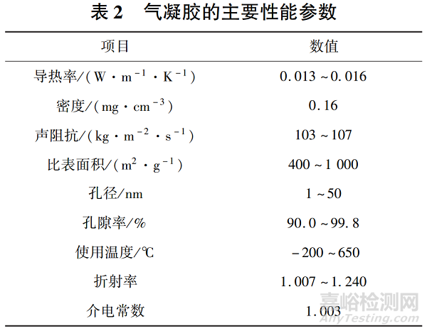 气凝胶材料的研究进展和应用方向