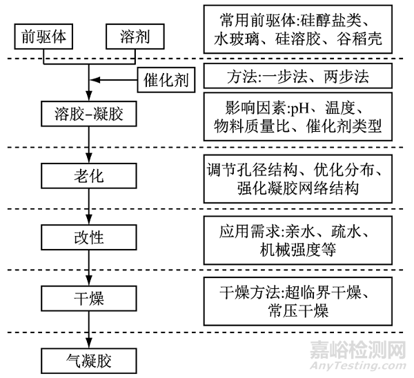 气凝胶材料的研究进展和应用方向