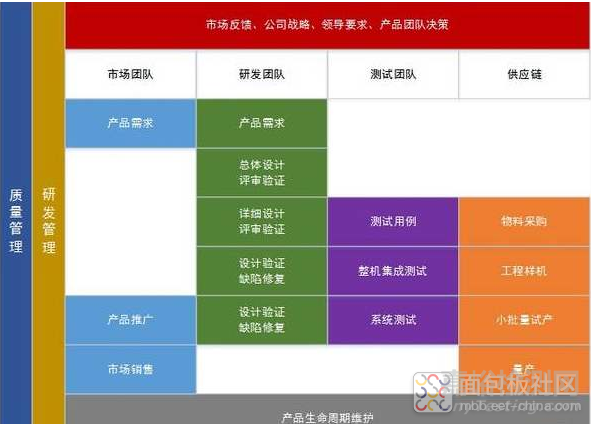 硬件开发的五大任务规范（流程详解）