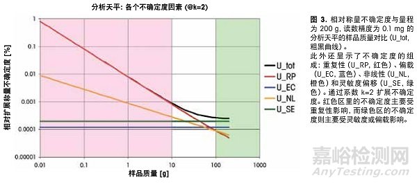 良好称量规范，最小称量值和天平/称日常测试