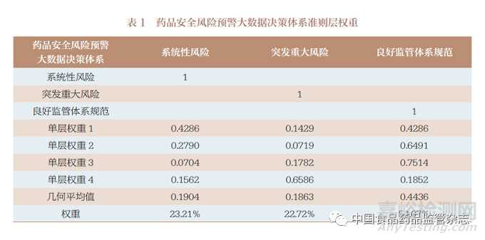 药品安全风险预警大数据决策模型设计和方法学研究