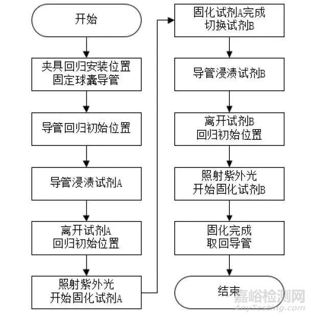 球囊导管亲水涂层固化工艺