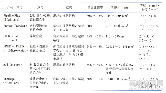 血流导向装置的机制、特性和常见产品