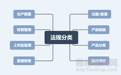 浅谈医疗器械法规分类