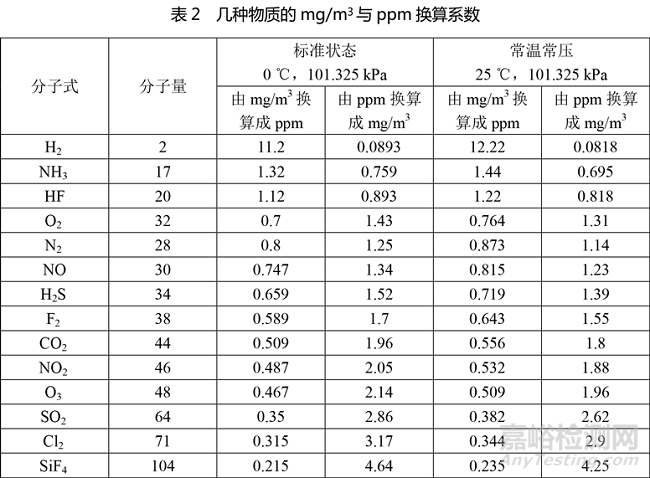 Ppm ppb mg L mg m mg kg ppm-ppb-mg-l-mg-m-mg-kg
