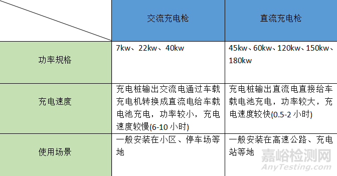 充电枪的检测标准与检测项目