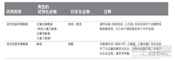 色谱样品分析前处理中的衍生化技术