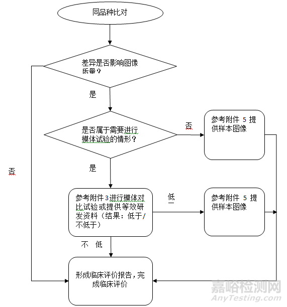 医用X射线诊断设备（第三类）同品种临床评价注册审查指导原则正式发布（附全文）