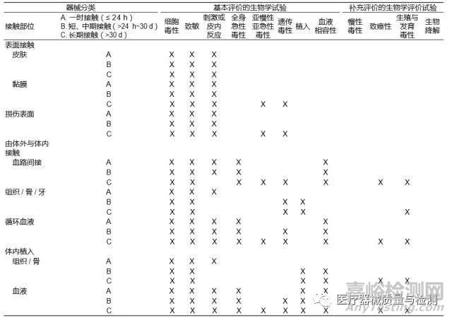 生物相容性评估报告__生物相容性评价项目