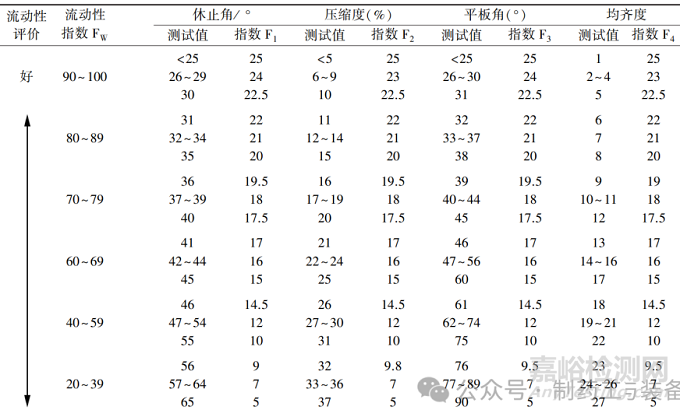 不同干燥方式对颗粒粉体性质的影响