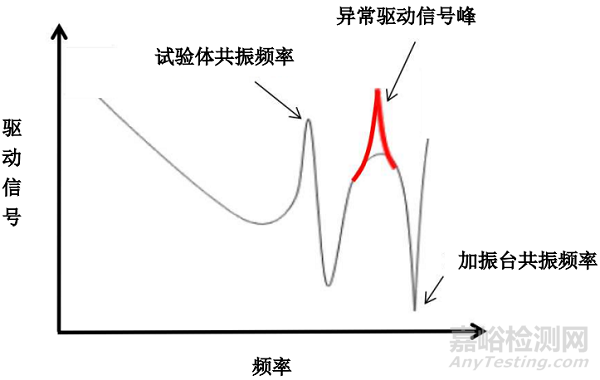 振动试验之反共振点