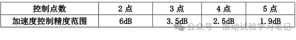 振动试验之反共振点