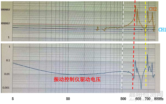 振动试验之反共振点