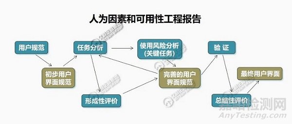 医疗器械可用性工程的主要步骤