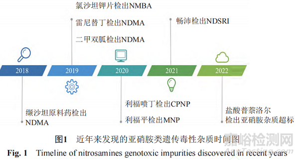 药品中亚硝胺类杂质的来源、检测方法、控制策略和清除方法