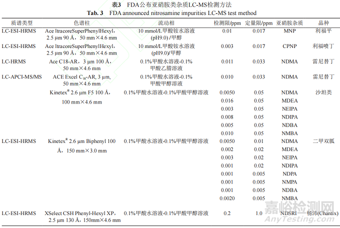 药品中亚硝胺类杂质的来源、检测方法、控制策略和清除方法