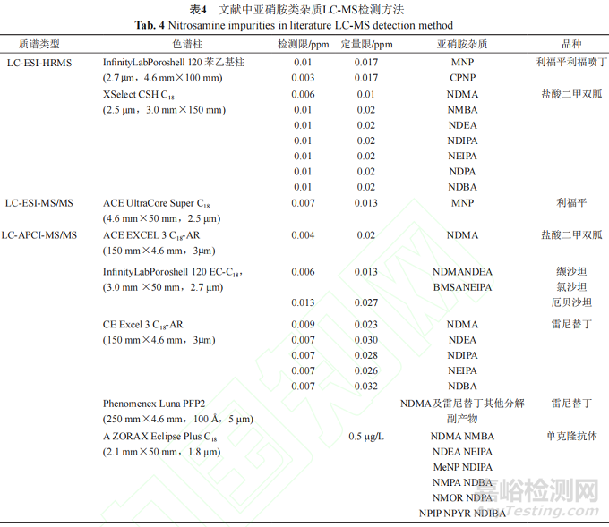 药品中亚硝胺类杂质的来源、检测方法、控制策略和清除方法