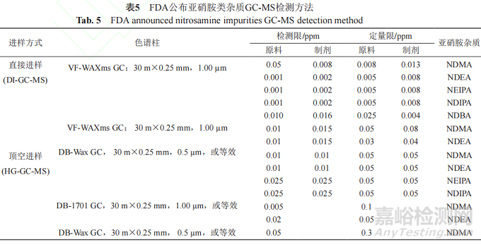 药品中亚硝胺类杂质的来源、检测方法、控制策略和清除方法