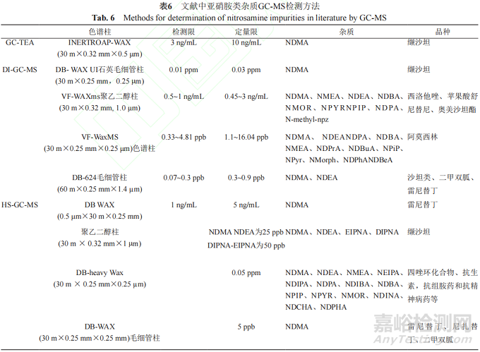 药品中亚硝胺类杂质的来源、检测方法、控制策略和清除方法