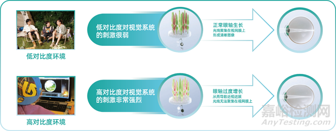 延缓近视眼镜片获FDA突破性设备认定
