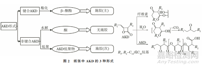 纸张中烷基烯酮二聚体分析方法的研究进展