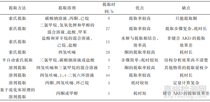 纸张中烷基烯酮二聚体分析方法的研究进展