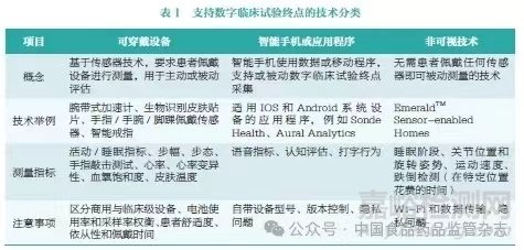数字健康技术驱动下的药物临床试验研发