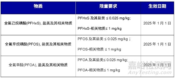 PFAS全球管控法规要求汇总