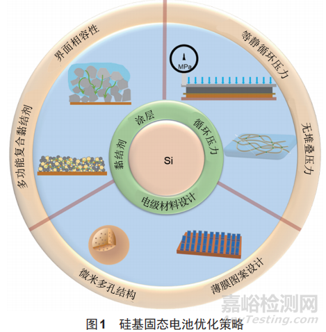 硅基固态电池的界面失效与策略