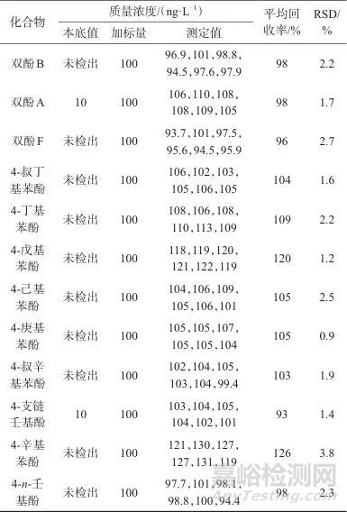 固相萃取/高效液相色谱-三重四极杆质谱法测定地表水中12种酚类内分泌干扰物