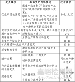 《已上市血液制品生产场地变更研究技术指导原则》发布实施