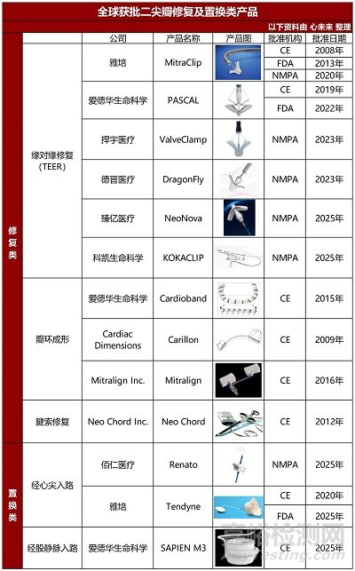 全球首款全尺寸规格型号和全弹片自锁二尖瓣夹技术与市场解析