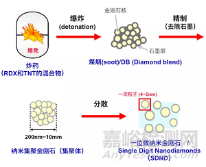 纳米金刚石制备及应用研究进展