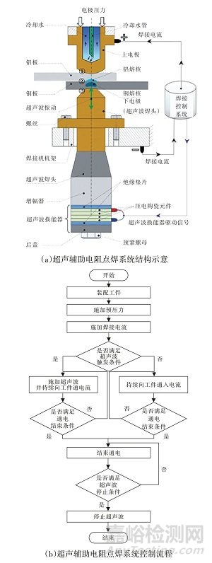 汽车用电阻点焊技术及复合电阻点焊技术研究现状