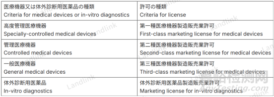 日本医疗器械的注册流程