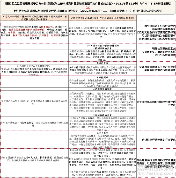 IVD注册资料中的分析性能研究