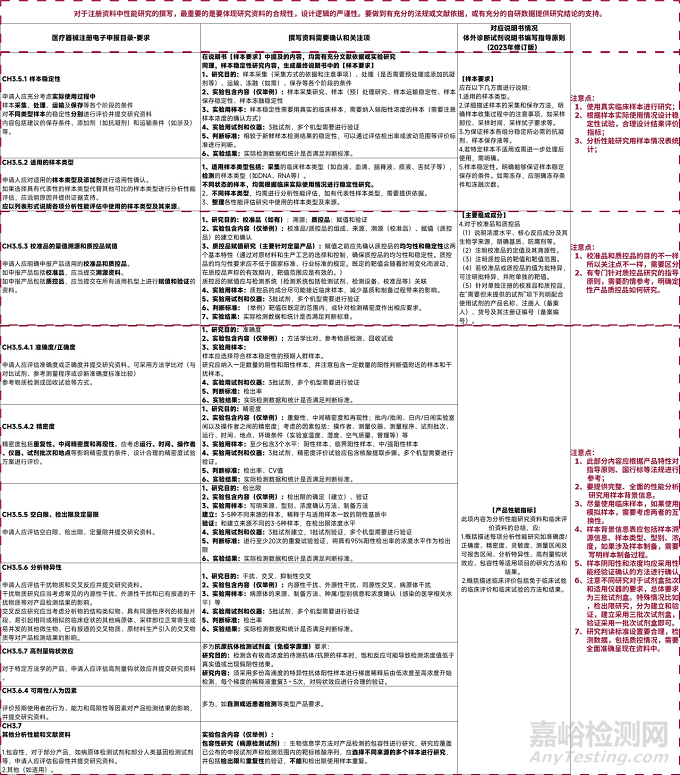 IVD注册资料中的分析性能研究