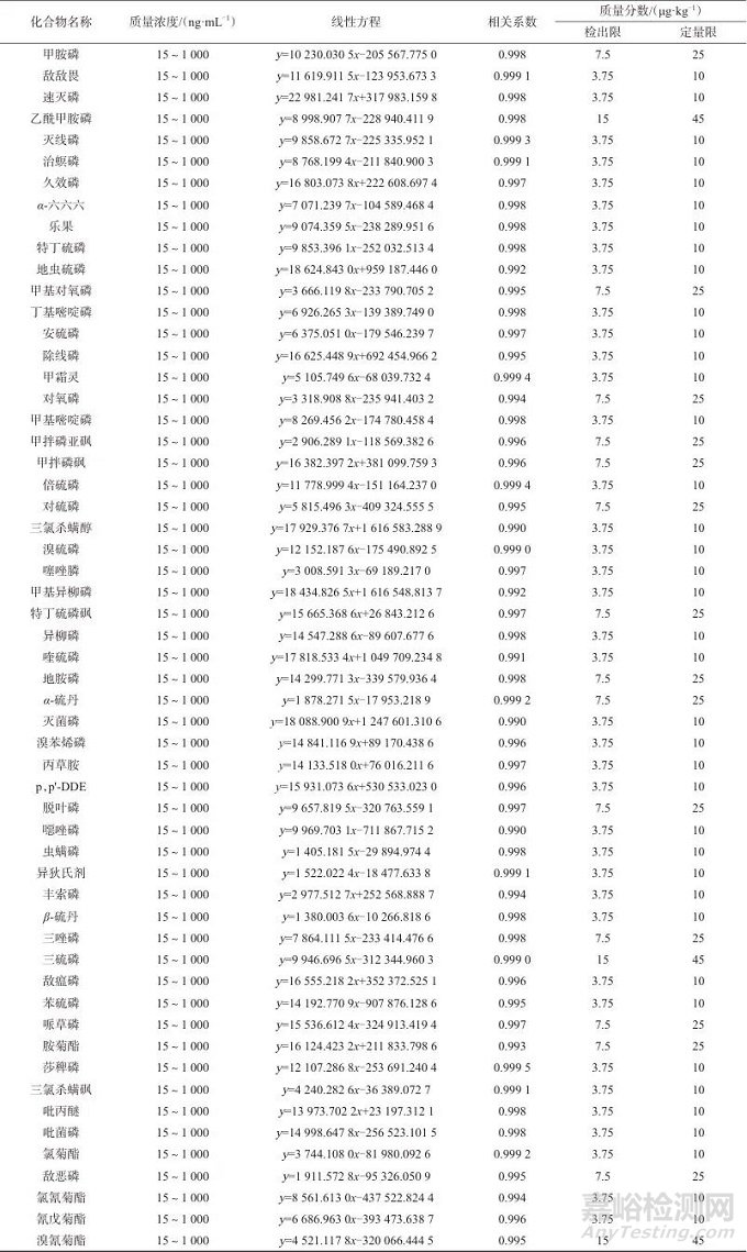 快速滤过型净化结合气相色谱-串联质谱法测定杏花中55种农药残留