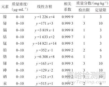 电感耦合等离子体原子发射光谱法测定纯银镀金首饰中11种有害元素