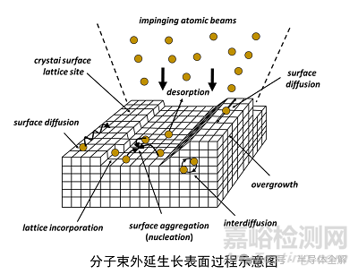 一文了解薄膜制备分子束外延(MBE)技术