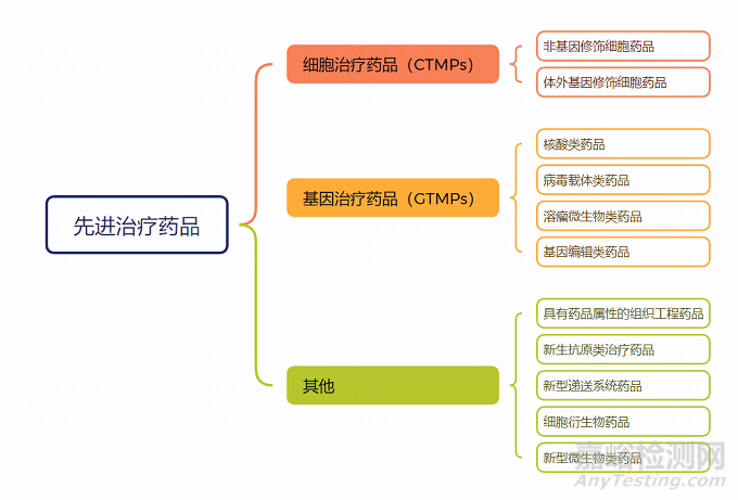 中美欧日对于先进治疗药品的分类及管控
