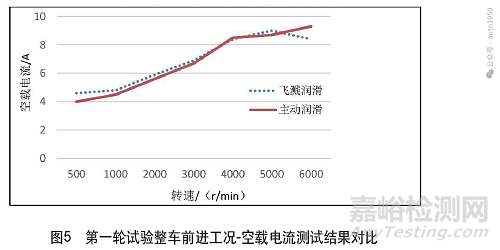 新能源汽车电驱系统两种润滑方式润滑效果分析与试验