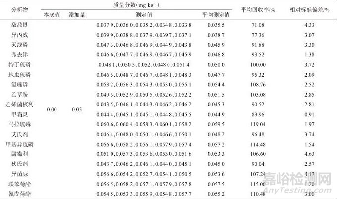 多功能针式过滤器萃取-气相色谱-串联质谱法测定黄瓜中18种农药残留