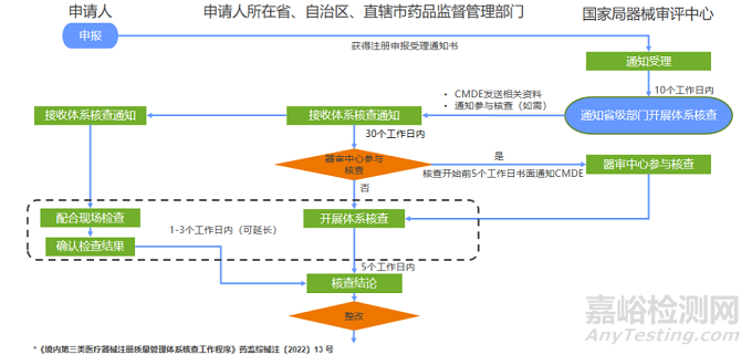 医疗器械注册质量管理体系核查