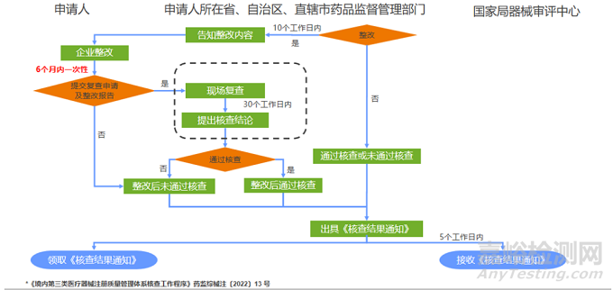 医疗器械注册质量管理体系核查